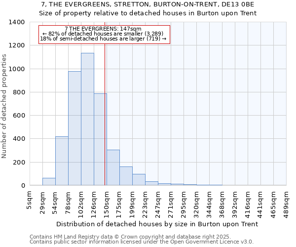 7, THE EVERGREENS, STRETTON, BURTON-ON-TRENT, DE13 0BE: Size of property relative to detached houses houses in Burton upon Trent