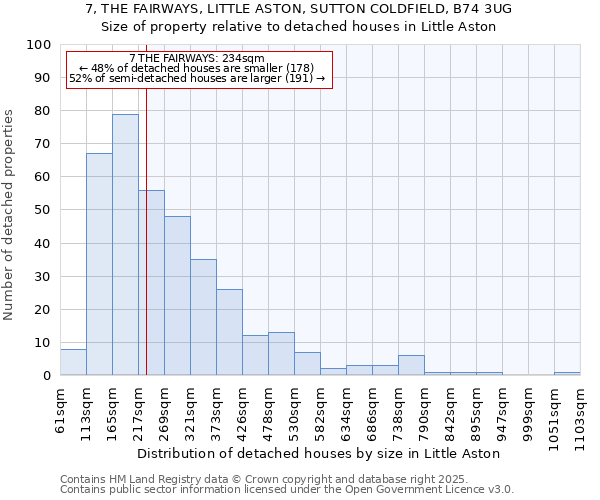 7, THE FAIRWAYS, LITTLE ASTON, SUTTON COLDFIELD, B74 3UG: Size of property relative to detached houses houses in Little Aston