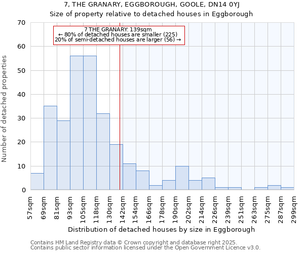 7, THE GRANARY, EGGBOROUGH, GOOLE, DN14 0YJ: Size of property relative to detached houses houses in Eggborough