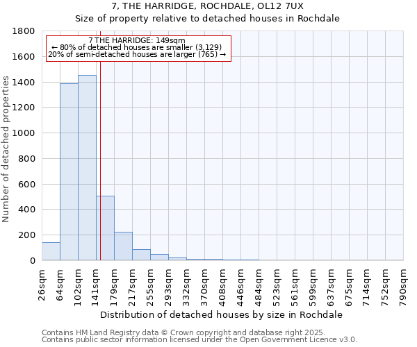 7, THE HARRIDGE, ROCHDALE, OL12 7UX: Size of property relative to detached houses houses in Rochdale