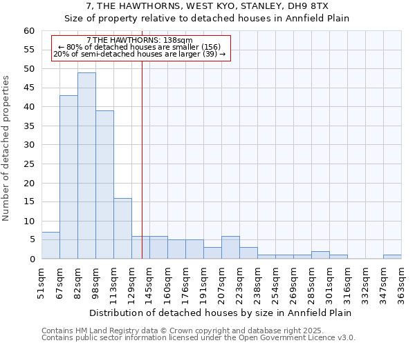 7, THE HAWTHORNS, WEST KYO, STANLEY, DH9 8TX: Size of property relative to detached houses houses in Annfield Plain