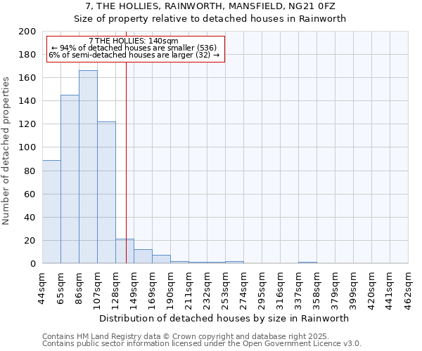7, THE HOLLIES, RAINWORTH, MANSFIELD, NG21 0FZ: Size of property relative to detached houses houses in Rainworth