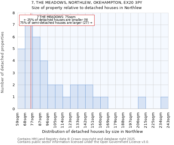 7, THE MEADOWS, NORTHLEW, OKEHAMPTON, EX20 3PY: Size of property relative to detached houses houses in Northlew