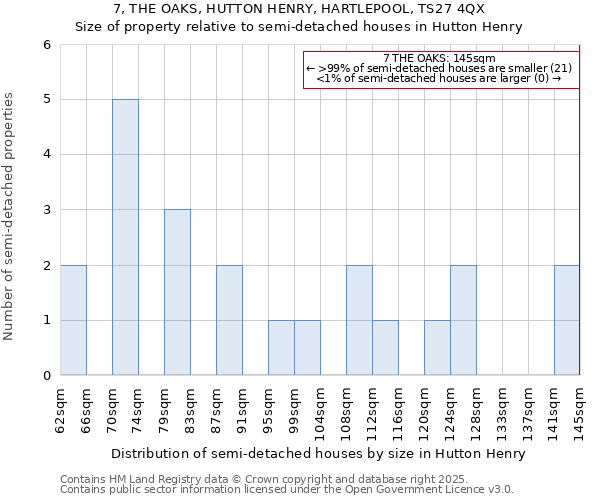 7, THE OAKS, HUTTON HENRY, HARTLEPOOL, TS27 4QX: Size of property relative to semi-detached houses houses in Hutton Henry