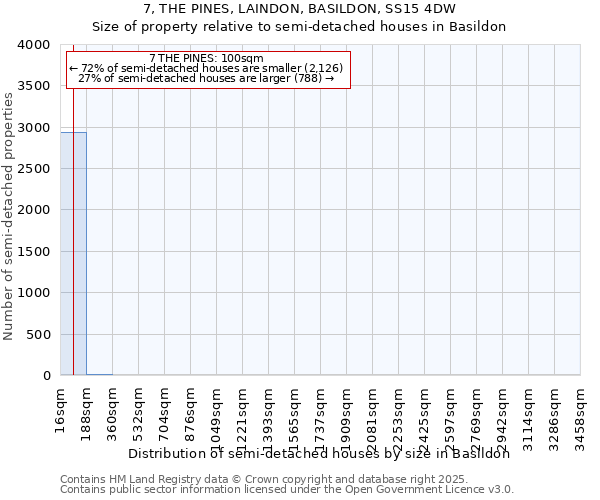 7, THE PINES, LAINDON, BASILDON, SS15 4DW: Size of property relative to semi-detached houses houses in Basildon