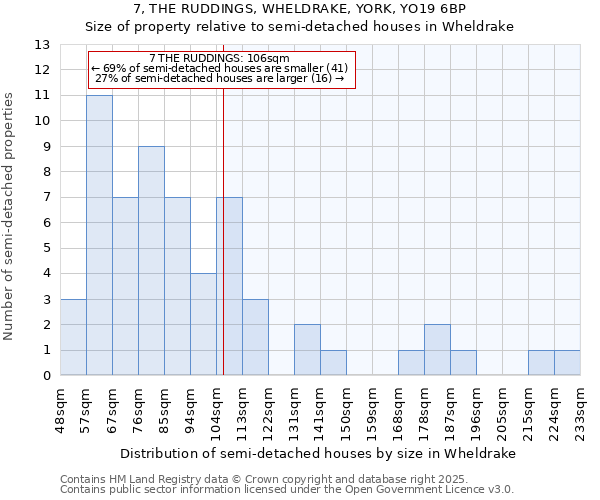 7, THE RUDDINGS, WHELDRAKE, YORK, YO19 6BP: Size of property relative to semi-detached houses houses in Wheldrake