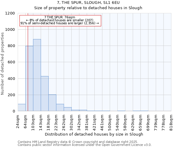 7, THE SPUR, SLOUGH, SL1 6EU: Size of property relative to detached houses houses in Slough