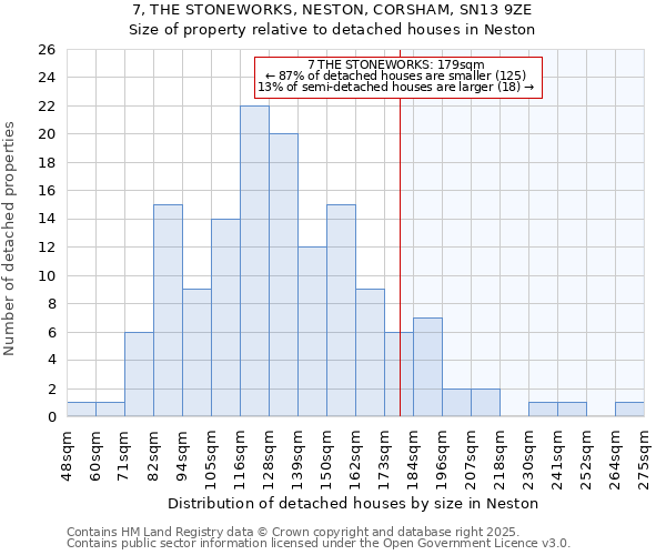 7, THE STONEWORKS, NESTON, CORSHAM, SN13 9ZE: Size of property relative to detached houses houses in Neston