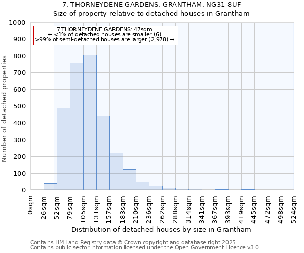 7, THORNEYDENE GARDENS, GRANTHAM, NG31 8UF: Size of property relative to detached houses houses in Grantham