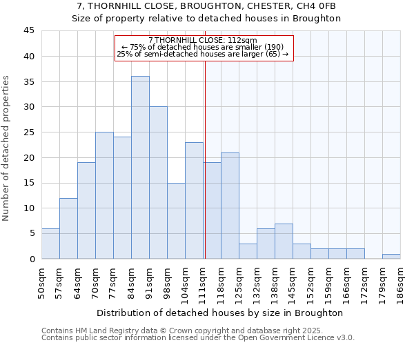 7, THORNHILL CLOSE, BROUGHTON, CHESTER, CH4 0FB: Size of property relative to detached houses houses in Broughton