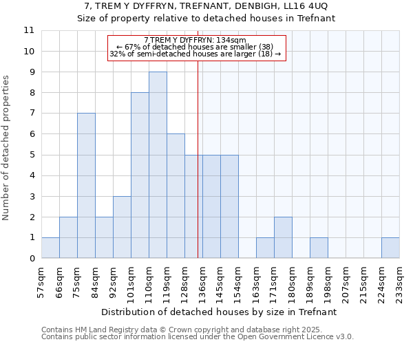 7, TREM Y DYFFRYN, TREFNANT, DENBIGH, LL16 4UQ: Size of property relative to detached houses houses in Trefnant