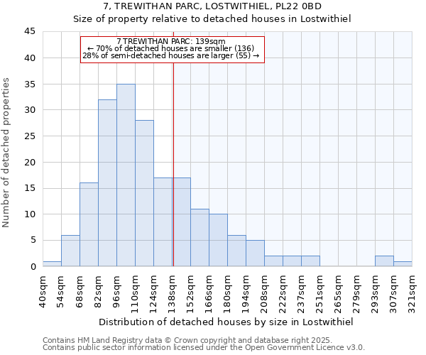 7, TREWITHAN PARC, LOSTWITHIEL, PL22 0BD: Size of property relative to detached houses houses in Lostwithiel