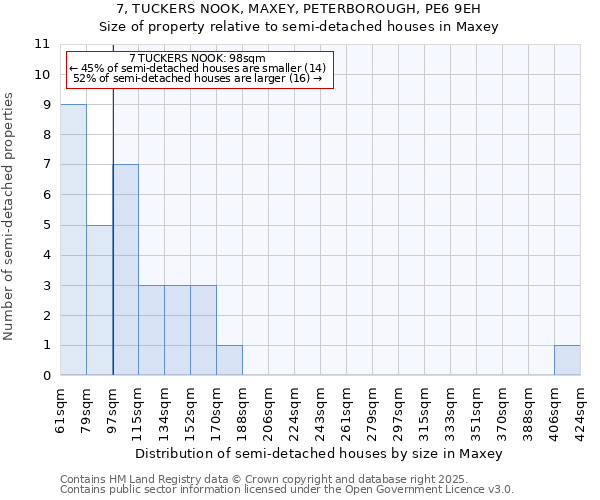 7, TUCKERS NOOK, MAXEY, PETERBOROUGH, PE6 9EH: Size of property relative to semi-detached houses houses in Maxey