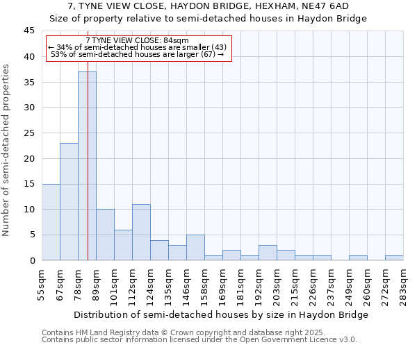 7, TYNE VIEW CLOSE, HAYDON BRIDGE, HEXHAM, NE47 6AD: Size of property relative to semi-detached houses houses in Haydon Bridge