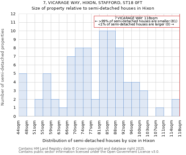 7, VICARAGE WAY, HIXON, STAFFORD, ST18 0FT: Size of property relative to semi-detached houses houses in Hixon