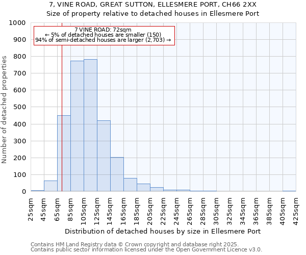 7, VINE ROAD, GREAT SUTTON, ELLESMERE PORT, CH66 2XX: Size of property relative to detached houses houses in Ellesmere Port
