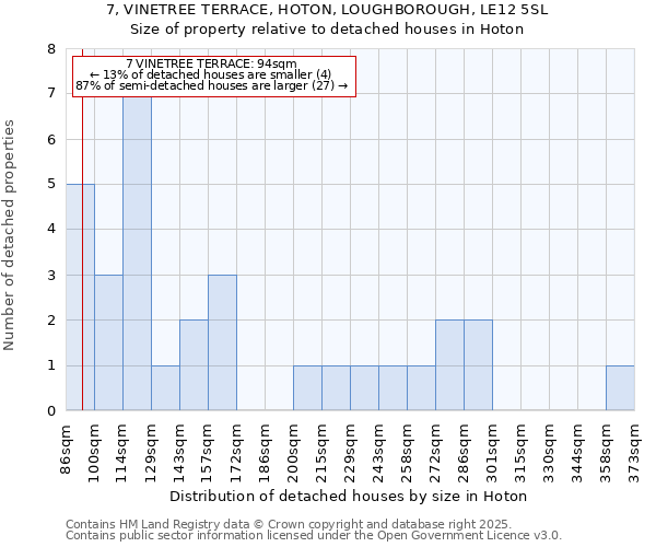 7, VINETREE TERRACE, HOTON, LOUGHBOROUGH, LE12 5SL: Size of property relative to detached houses houses in Hoton