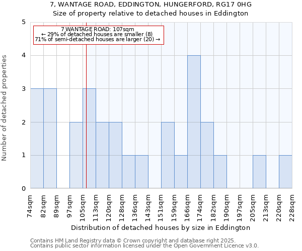 7, WANTAGE ROAD, EDDINGTON, HUNGERFORD, RG17 0HG: Size of property relative to detached houses houses in Eddington
