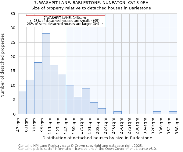 7, WASHPIT LANE, BARLESTONE, NUNEATON, CV13 0EH: Size of property relative to detached houses houses in Barlestone