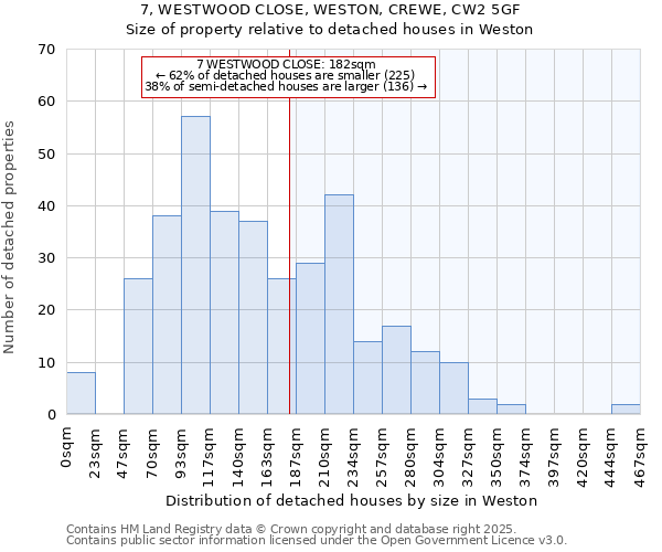 7, WESTWOOD CLOSE, WESTON, CREWE, CW2 5GF: Size of property relative to detached houses houses in Weston