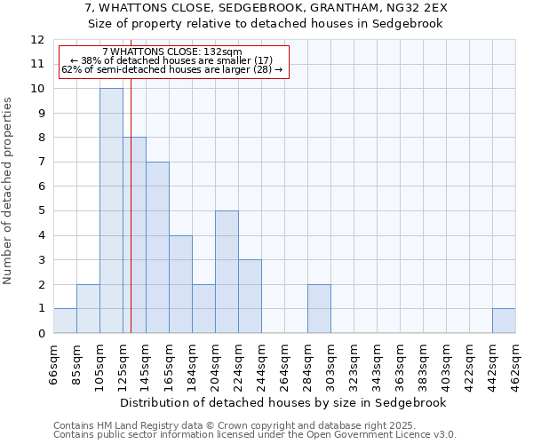 7, WHATTONS CLOSE, SEDGEBROOK, GRANTHAM, NG32 2EX: Size of property relative to detached houses houses in Sedgebrook