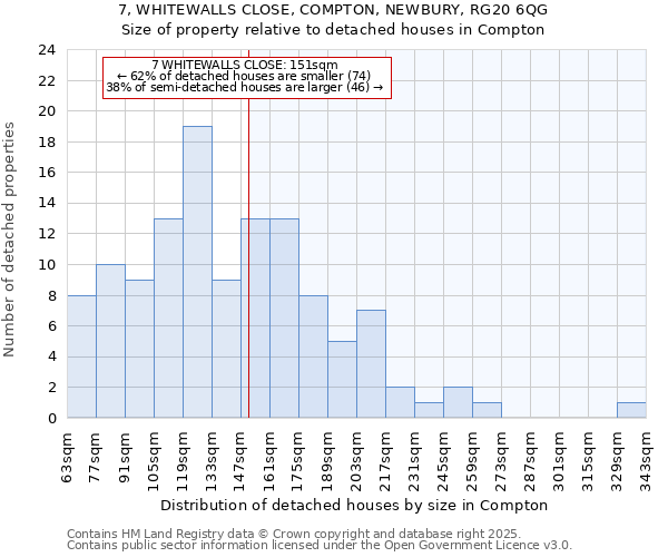 7, WHITEWALLS CLOSE, COMPTON, NEWBURY, RG20 6QG: Size of property relative to detached houses houses in Compton