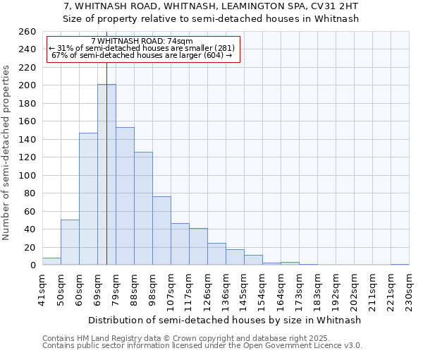 7, WHITNASH ROAD, WHITNASH, LEAMINGTON SPA, CV31 2HT: Size of property relative to semi-detached houses houses in Whitnash