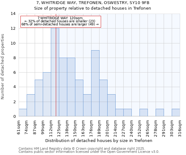 7, WHITRIDGE WAY, TREFONEN, OSWESTRY, SY10 9FB: Size of property relative to detached houses houses in Trefonen
