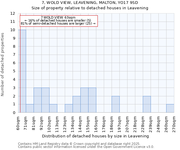 7, WOLD VIEW, LEAVENING, MALTON, YO17 9SD: Size of property relative to detached houses houses in Leavening