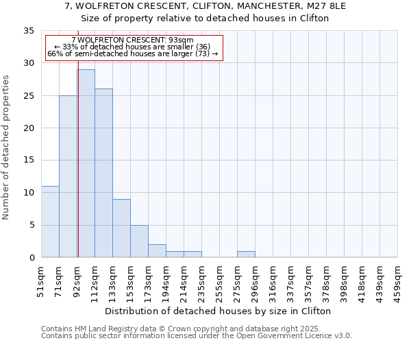 7, WOLFRETON CRESCENT, CLIFTON, MANCHESTER, M27 8LE: Size of property relative to detached houses houses in Clifton