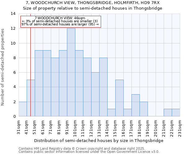 7, WOODCHURCH VIEW, THONGSBRIDGE, HOLMFIRTH, HD9 7RX: Size of property relative to semi-detached houses houses in Thongsbridge