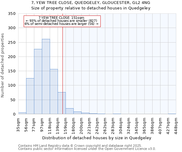 7, YEW TREE CLOSE, QUEDGELEY, GLOUCESTER, GL2 4NG: Size of property relative to detached houses houses in Quedgeley