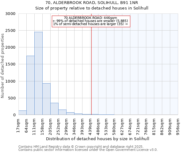 70, ALDERBROOK ROAD, SOLIHULL, B91 1NR: Size of property relative to detached houses houses in Solihull