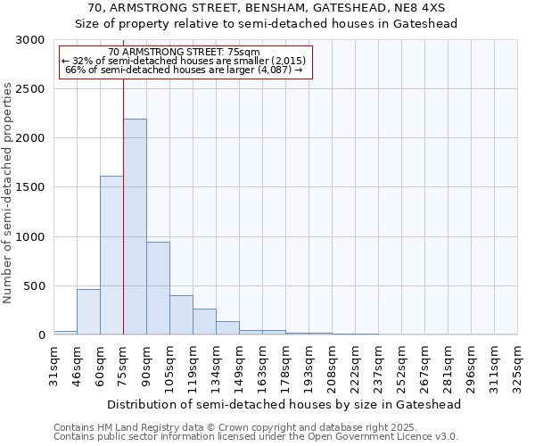 70, ARMSTRONG STREET, BENSHAM, GATESHEAD, NE8 4XS: Size of property relative to semi-detached houses houses in Gateshead