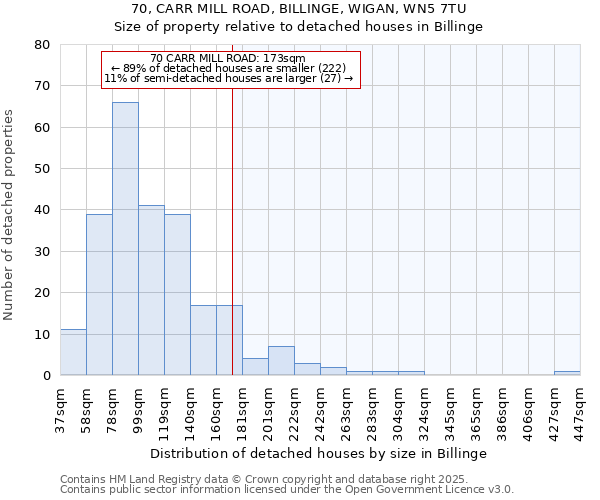 70, CARR MILL ROAD, BILLINGE, WIGAN, WN5 7TU: Size of property relative to detached houses houses in Billinge