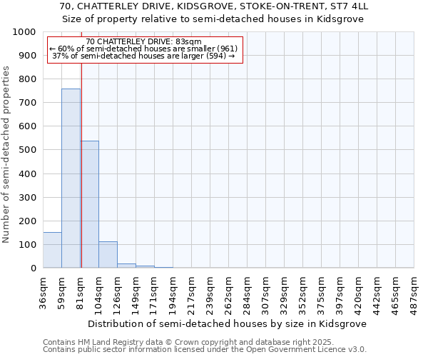 70, CHATTERLEY DRIVE, KIDSGROVE, STOKE-ON-TRENT, ST7 4LL: Size of property relative to semi-detached houses houses in Kidsgrove