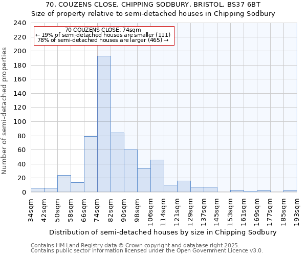 70, COUZENS CLOSE, CHIPPING SODBURY, BRISTOL, BS37 6BT: Size of property relative to semi-detached houses houses in Chipping Sodbury