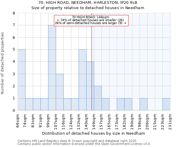 70, HIGH ROAD, NEEDHAM, HARLESTON, IP20 9LB: Size of property relative to detached houses houses in Needham