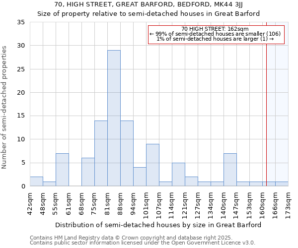 70, HIGH STREET, GREAT BARFORD, BEDFORD, MK44 3JJ: Size of property relative to semi-detached houses houses in Great Barford