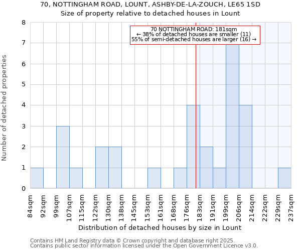 70, NOTTINGHAM ROAD, LOUNT, ASHBY-DE-LA-ZOUCH, LE65 1SD: Size of property relative to detached houses houses in Lount