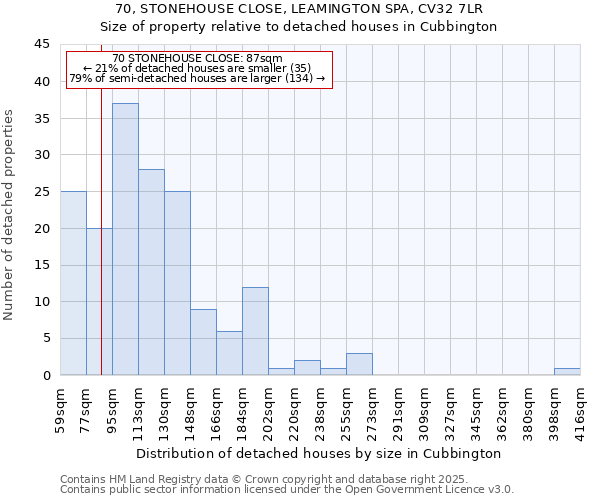 70, STONEHOUSE CLOSE, LEAMINGTON SPA, CV32 7LR: Size of property relative to detached houses houses in Cubbington