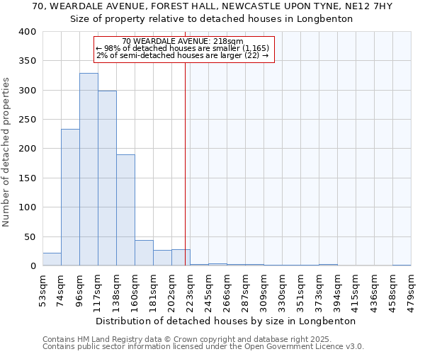 70, WEARDALE AVENUE, FOREST HALL, NEWCASTLE UPON TYNE, NE12 7HY: Size of property relative to detached houses houses in Longbenton