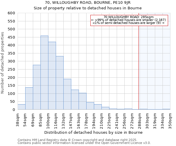 70, WILLOUGHBY ROAD, BOURNE, PE10 9JR: Size of property relative to detached houses houses in Bourne