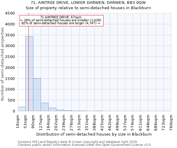 71, AINTREE DRIVE, LOWER DARWEN, DARWEN, BB3 0QW: Size of property relative to semi-detached houses houses in Blackburn