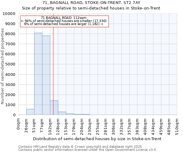 71, BAGNALL ROAD, STOKE-ON-TRENT, ST2 7AY: Size of property relative to semi-detached houses houses in Stoke-on-Trent