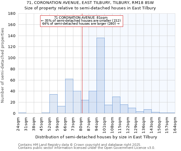 71, CORONATION AVENUE, EAST TILBURY, TILBURY, RM18 8SW: Size of property relative to semi-detached houses houses in East Tilbury