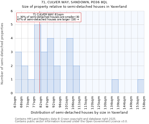 71, CULVER WAY, SANDOWN, PO36 8QL: Size of property relative to semi-detached houses houses in Yaverland
