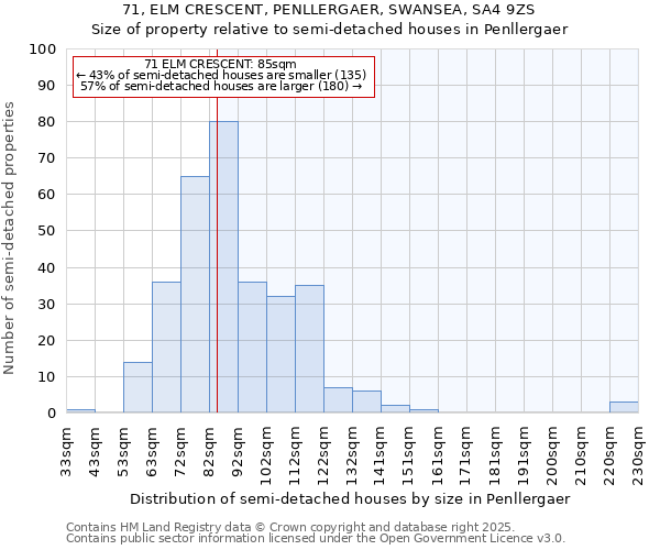 71, ELM CRESCENT, PENLLERGAER, SWANSEA, SA4 9ZS: Size of property relative to semi-detached houses houses in Penllergaer
