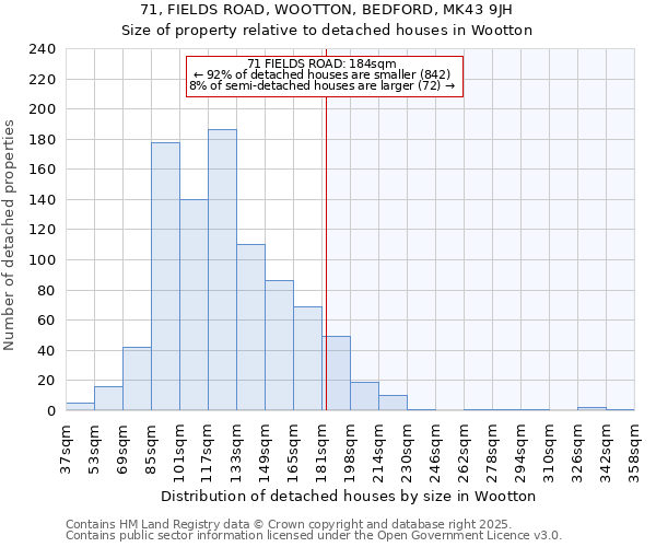 71, FIELDS ROAD, WOOTTON, BEDFORD, MK43 9JH: Size of property relative to detached houses houses in Wootton