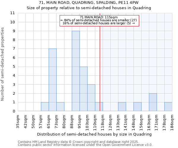 71, MAIN ROAD, QUADRING, SPALDING, PE11 4PW: Size of property relative to semi-detached houses houses in Quadring